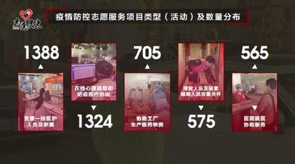 大數(shù)據(jù)揭秘廣東志愿者的戰(zhàn)役30天:超8萬人上崗,社區(qū)(村)是主戰(zhàn)場,心理咨詢服務(wù)顯擔(dān)當(dāng)